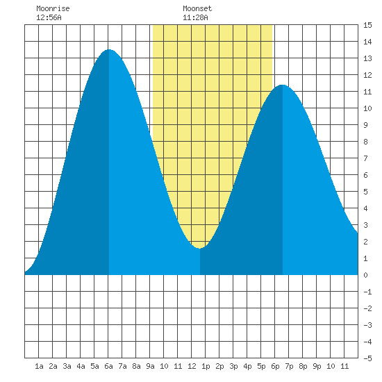 Takli Island tide chart for Wednesday, February 3, 2021