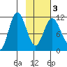 Takli Island tide chart for Wednesday, February 3, 2021