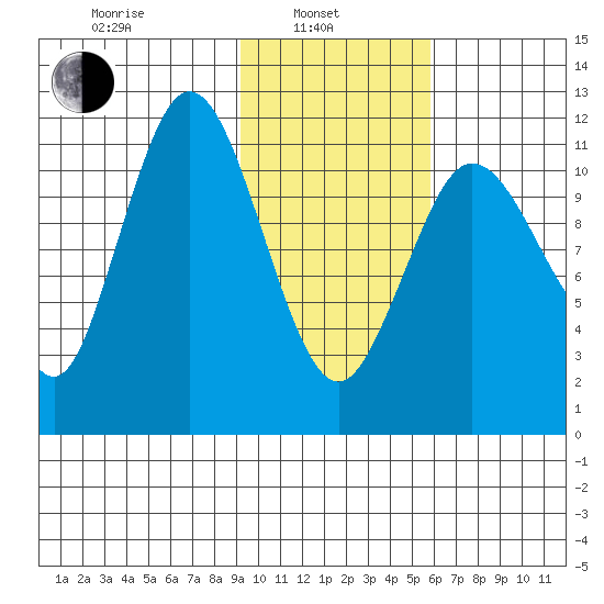 Takli Island tide chart for Thursday, February 4, 2021
