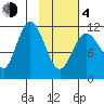 Takli Island tide chart for Thursday, February 4, 2021