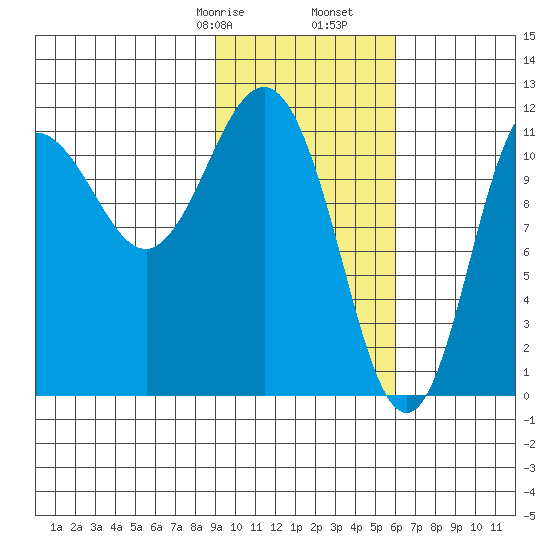 Takli Island tide chart for Monday, February 8, 2021