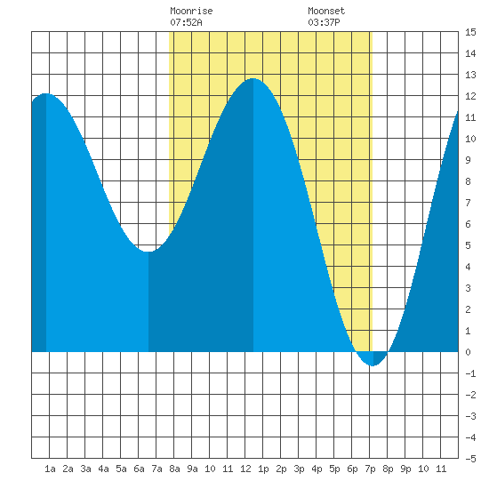 Takli Island tide chart for Wednesday, March 10, 2021