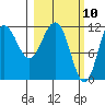 Takli Island tide chart for Wednesday, March 10, 2021