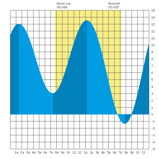Takli Island tide chart for Thursday, March 11, 2021