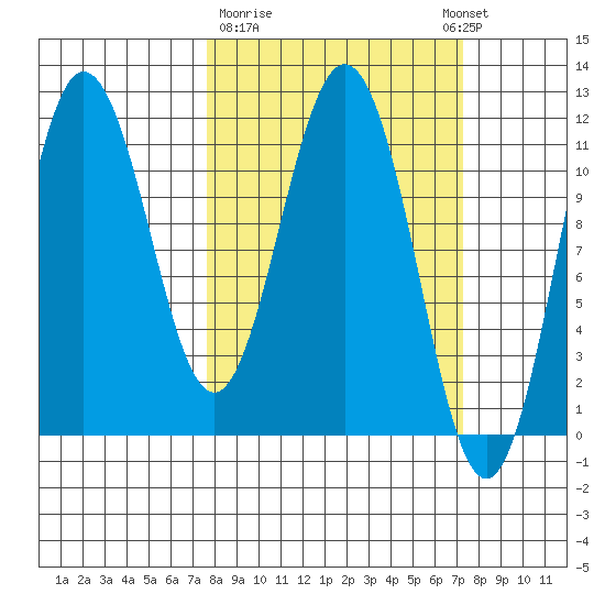 Takli Island tide chart for Friday, March 12, 2021