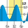Takli Island tide chart for Friday, March 12, 2021