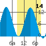 Takli Island tide chart for Sunday, March 14, 2021