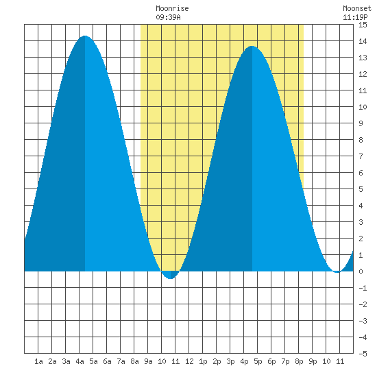 Takli Island tide chart for Monday, March 15, 2021