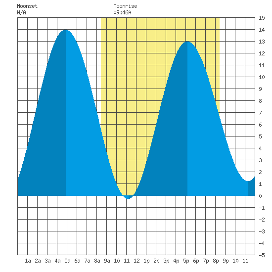 Takli Island tide chart for Tuesday, March 16, 2021