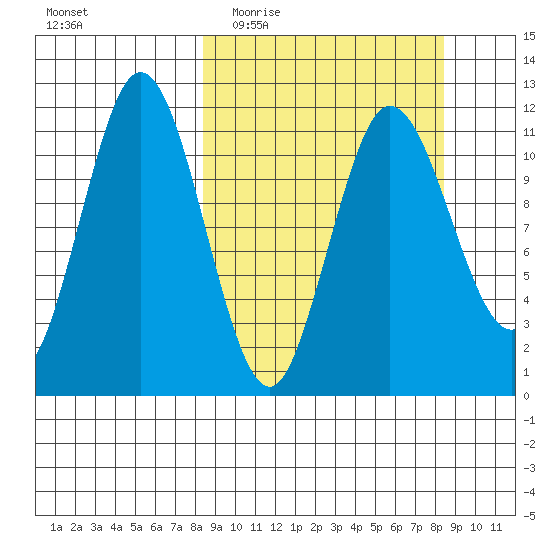 Takli Island tide chart for Wednesday, March 17, 2021
