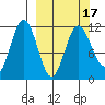 Takli Island tide chart for Wednesday, March 17, 2021