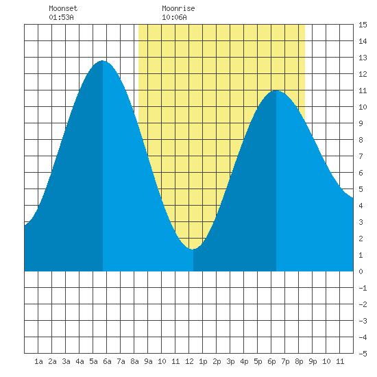 Takli Island tide chart for Thursday, March 18, 2021