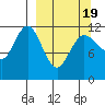 Takli Island tide chart for Friday, March 19, 2021