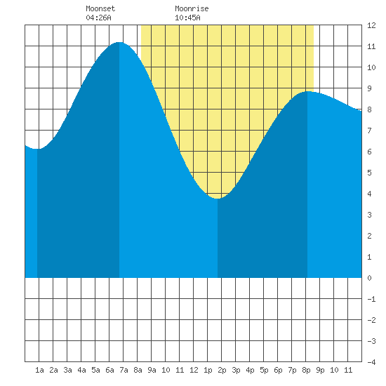 Takli Island tide chart for Saturday, March 20, 2021