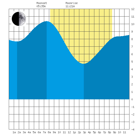 Takli Island tide chart for Sunday, March 21, 2021