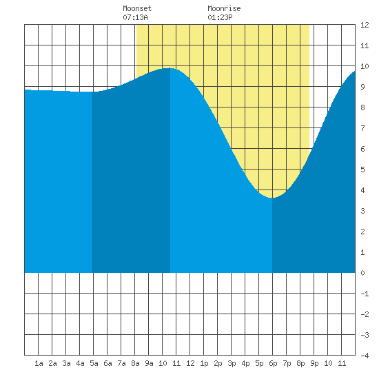 Takli Island tide chart for Tuesday, March 23, 2021