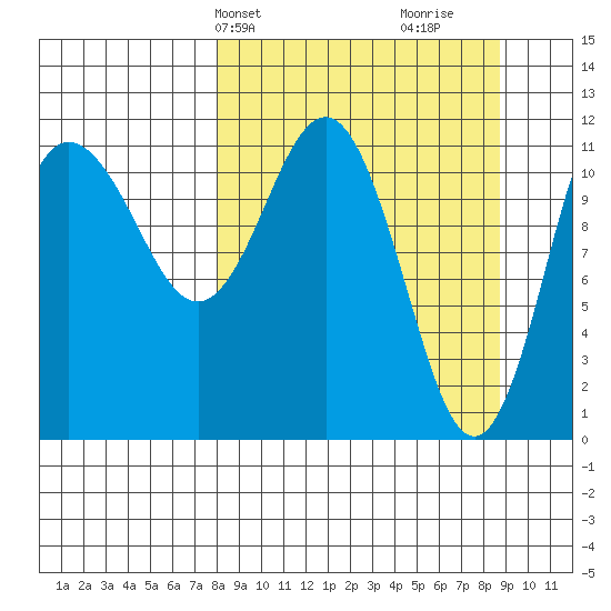 Takli Island tide chart for Thursday, March 25, 2021