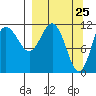 Takli Island tide chart for Thursday, March 25, 2021
