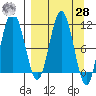 Takli Island tide chart for Sunday, March 28, 2021