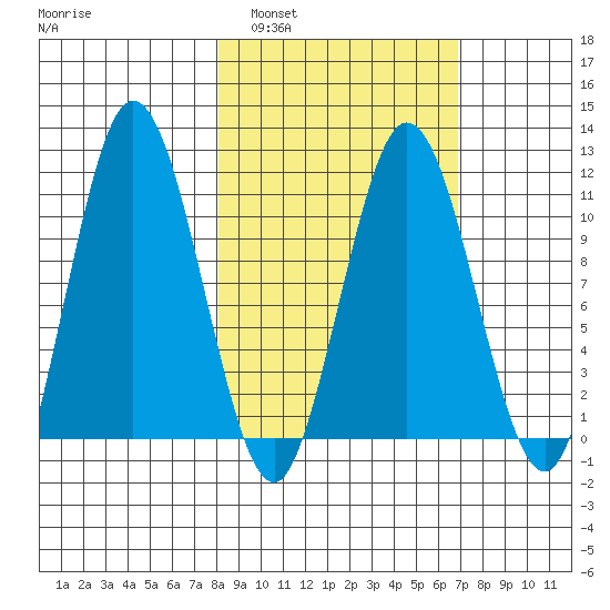 Takli Island tide chart for Tuesday, March 2, 2021