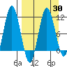 Takli Island tide chart for Tuesday, March 30, 2021
