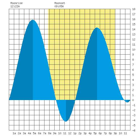 Takli Island tide chart for Wednesday, March 31, 2021