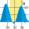 Takli Island tide chart for Wednesday, March 3, 2021