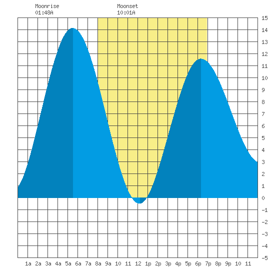 Takli Island tide chart for Thursday, March 4, 2021