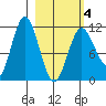 Takli Island tide chart for Thursday, March 4, 2021