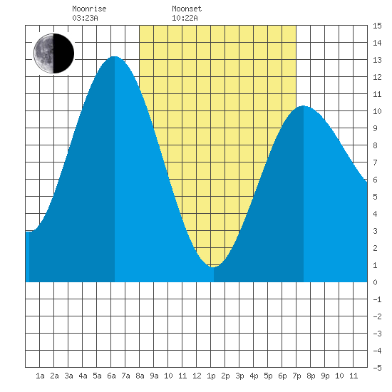 Takli Island tide chart for Friday, March 5, 2021