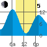 Takli Island tide chart for Friday, March 5, 2021