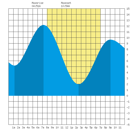 Takli Island tide chart for Saturday, March 6, 2021