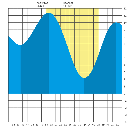 Takli Island tide chart for Sunday, March 7, 2021
