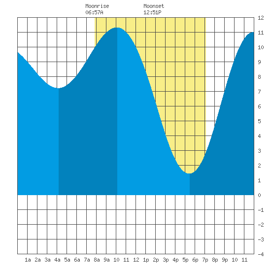 Takli Island tide chart for Monday, March 8, 2021
