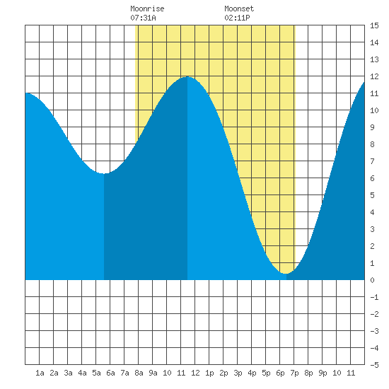 Takli Island tide chart for Tuesday, March 9, 2021