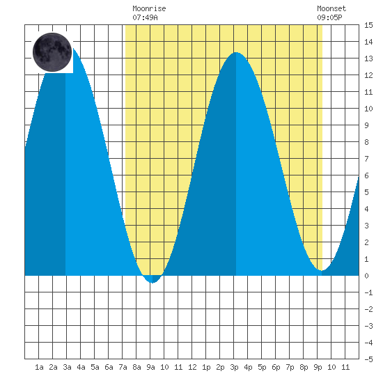 Takli Island tide chart for Sunday, April 11, 2021