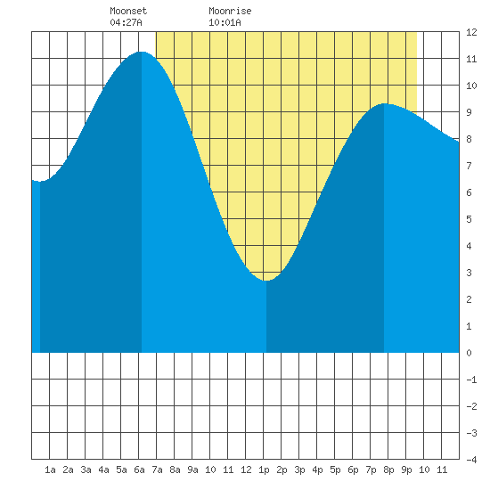 Takli Island tide chart for Sunday, April 18, 2021