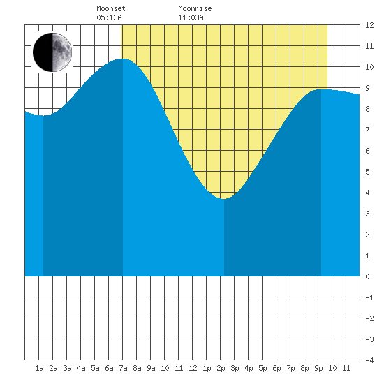 Takli Island tide chart for Monday, April 19, 2021