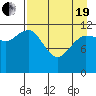 Takli Island tide chart for Monday, April 19, 2021