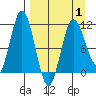 Takli Island tide chart for Thursday, April 1, 2021