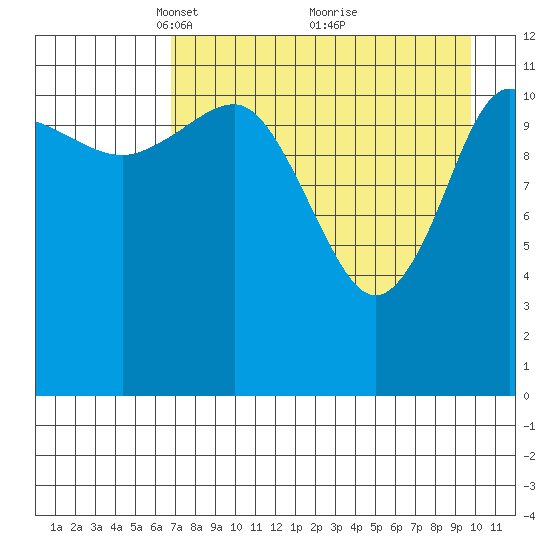 Takli Island tide chart for Wednesday, April 21, 2021