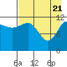 Takli Island tide chart for Wednesday, April 21, 2021