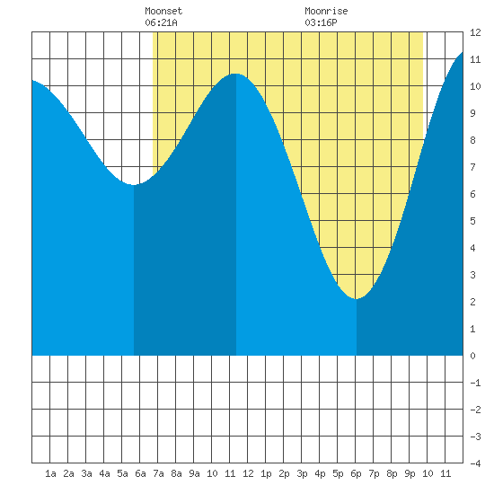 Takli Island tide chart for Thursday, April 22, 2021