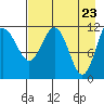 Takli Island tide chart for Friday, April 23, 2021