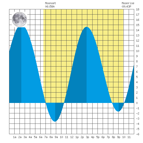 Takli Island tide chart for Monday, April 26, 2021