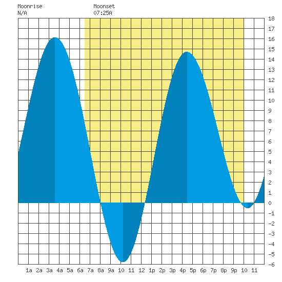 Takli Island tide chart for Wednesday, April 28, 2021