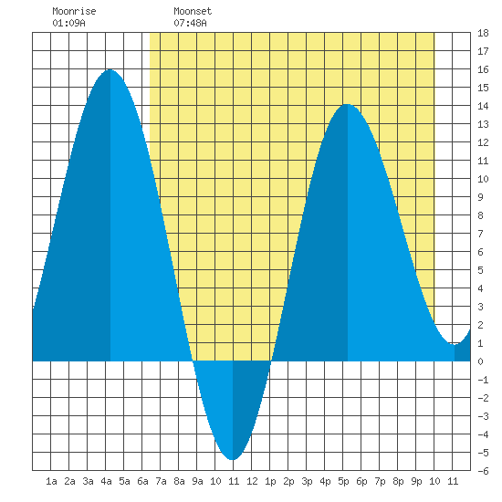 Takli Island tide chart for Thursday, April 29, 2021