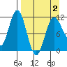 Takli Island tide chart for Friday, April 2, 2021