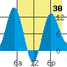 Takli Island tide chart for Friday, April 30, 2021