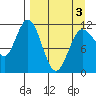 Takli Island tide chart for Saturday, April 3, 2021